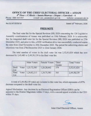 special revision 2026 trims assam voter list by over 2-43 lakh